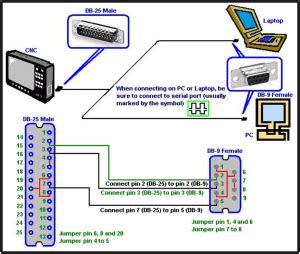 Machinery RS232 communications settings for CNC controls 